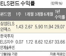 [다시 주목받는 ELS] 홍콩H지수 '속앓이' 털어낸 ELS펀드 이자수익 몰려 올해 다시 날아오른다