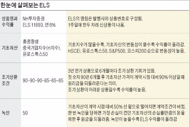 [다시 주목받는 ELS] 안전성 강화된 ELS…손실부담 줄었지만 수익률도 낮아져