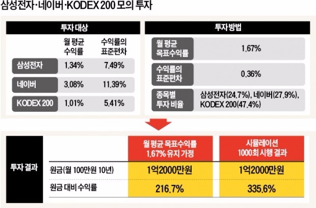 [재무설계] 노후자금은 꾸준한 수익이 생명…분산투자 '황금비율'을 지켜라