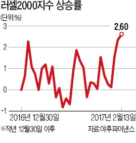 [이제 다시 주식이다] '윗목'으로 퍼지는 트럼프 랠리…소형주 지수도 사상 최고