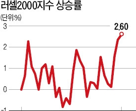  '윗목'으로 퍼지는 트럼프 랠리…소형주 지수도 사상 최고