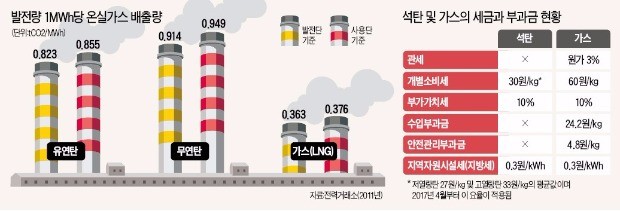 [뉴스의 맥] 에너지원 간 과세 형평성 이뤄야 온실가스 줄인다