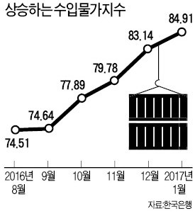 수입물가 급등…25개월 만에 최고