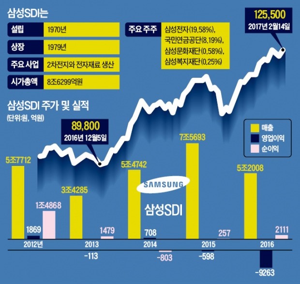 갤노트7 아픔 딛고 배터리 수익성 '충전'…삼성SDI, 긴 '적자 터널' 탈출하나