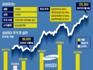 갤노트7 아픔 딛고 배터리 수익성 '충전'…삼성SDI, 긴 '적자 터널' 탈출하나