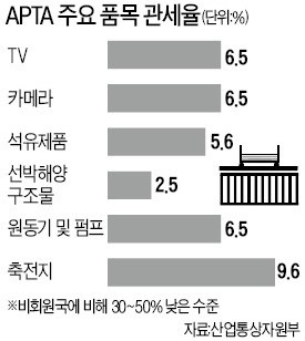 TPP 무산으로 뜨는 APTA…아시아·태평양 무역장벽 해소 속도낸다