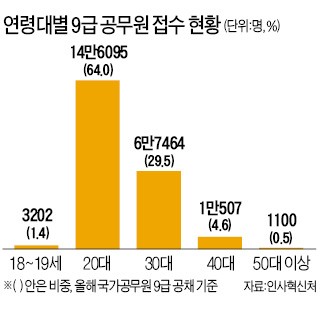 9급 공무원 지원자 '사상 최대'