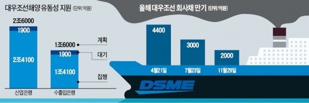 대우조선, 3200억 또 '급전'…바닥 드러낸 '곳간'