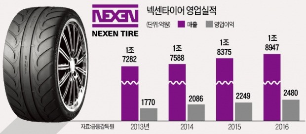 넥센타이어, 18년째 '1호 주총' 연다