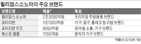 정지선의 '리빙 야심'…미국 윌리엄스소노마 5월 개장