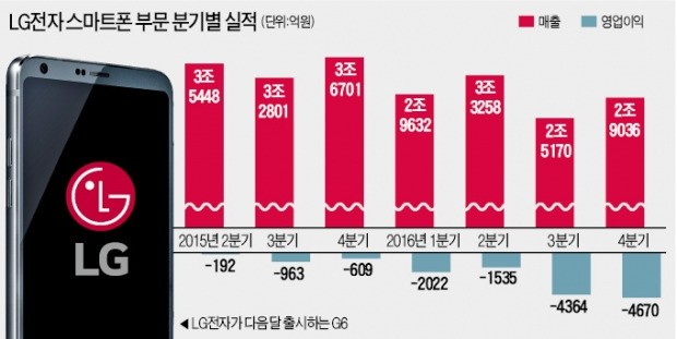 LG 스마트폰, G6부터 '소수정예 전략'