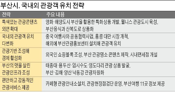 부산시 "태종대·해운대를 한국 관광 필수코스로 만들겠다"