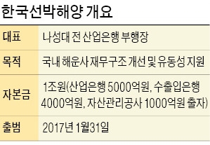 현대상선 1500억 유상증자…한국선박해양, 이달 말 지원