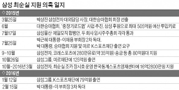 이재용 부회장 새 혐의는 재산국외도피·범죄수익은닉