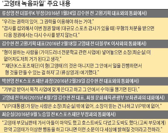 [단독] '비밀회사' 세운 고영태 "최순실 씨 없어지면 우리 사업…기부금 빼돌리자" 