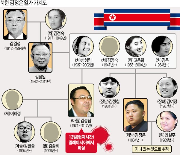 말레이시아 공항서 독살된 '김일성 왕조 장손' 김정남 