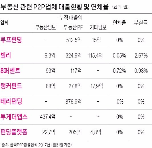 부동산시장 P2P대출 급성장…100만원 소액투자 해볼까