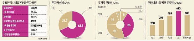 [부동산 P2P 대출] "꼬마빌딩 공사도 크라우드펀딩으로…투자자들 평균 연 18% 수익"