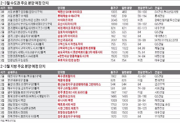 [2~3월 전국 분양] 은평구 SK뷰 아이파크, 안산 라프리모…재건축 대단지 잇따라 공급