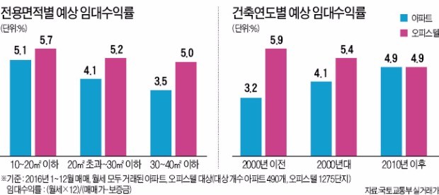 [2~3월 전국 분양] 임대수익은 오피스텔, 미래가치는 아파트