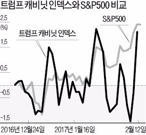 [이제 다시 주식이다] 한국은 '정경유착 기대감', 미국은 '정책수혜'로 판단