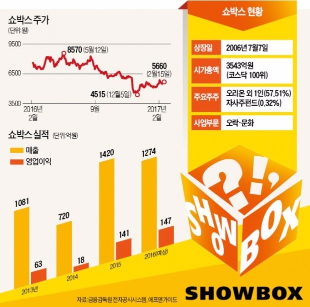 사드배치 역풍에 사라진 '중국 프리미엄'…쇼박스, 대작 앞세워 '반전 드라마' 쓸까