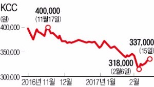 KCC 주가 바닥?…오너가, 1년반 만에 매입