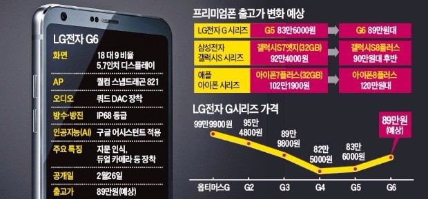 LG, G6 출고가 89만원…프리미엄폰 가격 오른다