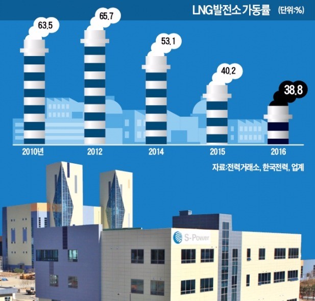 겨울 성수기에도 악!…LNG 발전소의 비명