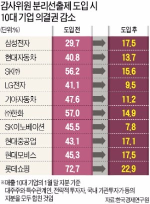 [상법 개정안 전쟁 3대 쟁점] 야당 "대주주 전횡 견제" vs 재계 "간판기업, 헤지펀드 먹잇감 될 것"