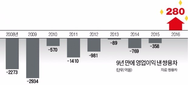 쌍용자동차, 9년 만의 감격