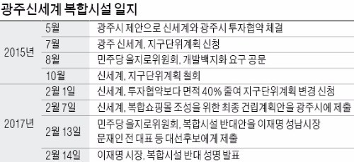 딴 목소리 내는 야당에 속 타는 광주신세계