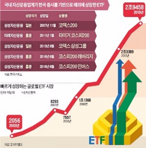 [이제 다시 주식이다] 글로벌 ETF 연 23% 느는데… 해외 상장된 한국 ETF는 고작 5개