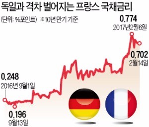 '프렉시트'도 현실화되나 프랑스 국채 내다파는 투자자들