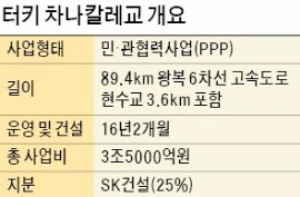 "해외 SOC 투자개발형 시장 개척…공사비+운영수익 쏠쏠"