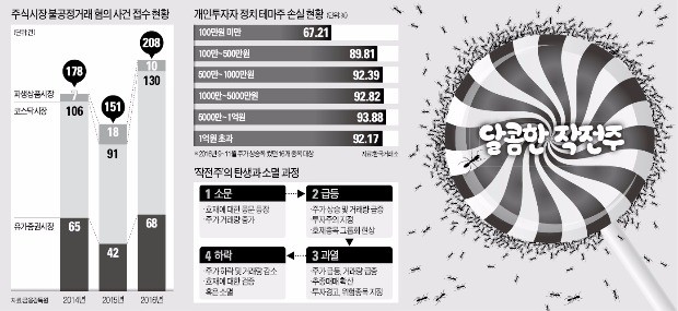 [이제 다시 주식이다] 갈수록 교묘해지는 작전세력…'대박 환상' 헛물만 켜는 개미들