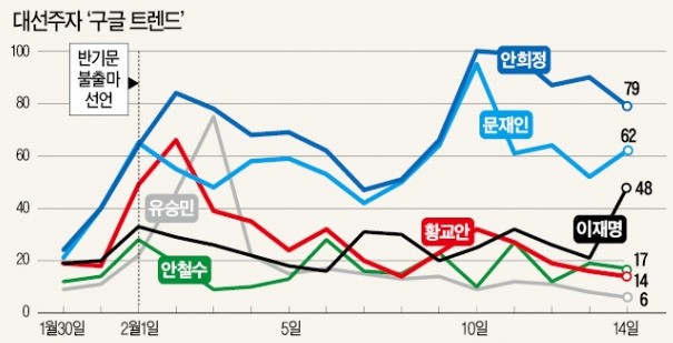 구글 빅데이터, 안희정이 문재인 앞섰다