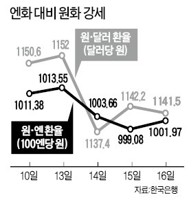 급락하던 원·엔 환율 1000원대 복귀