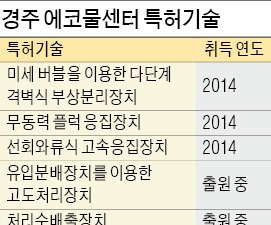 '20분 만에 수처리' 기술로 돈 버는 경주시