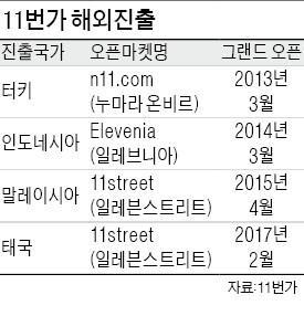 SK플래닛, 동남아 집중공략…태국에 11번가 쇼핑몰 열어