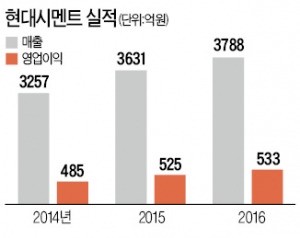 [마켓인사이트] LK파트너스·한일시멘트, 현대시멘트 인수