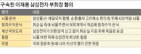 이재용 부회장 구속, 탄핵심판에 영향 미칠까