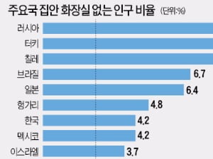  '실내 수세식 화장실' 없이 사는 사람…러시아인 2000만명·한국인 200만명