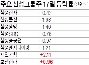 시총 2조2000억 증발…삼성그룹주 '흔들'