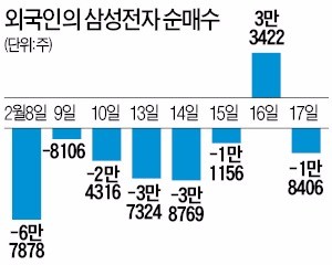 시총 2조2000억 증발…삼성그룹주 '흔들'