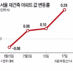 재건축 아파트 상승률 4개월내 최고