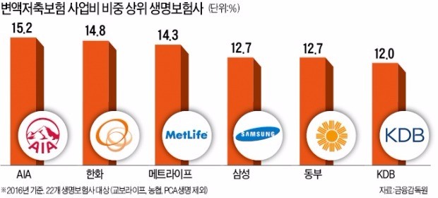 변액보험 사업비 비중만 11%…수익 났어도 실제론 손실