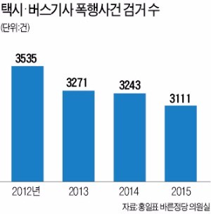 [경찰팀 리포트] "내가 누군 줄 아느냐"…갑질 고객의 반복되는 기사 폭행