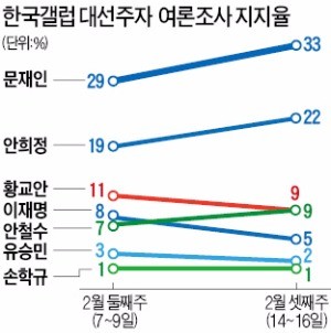 '20% 벽' 뚫은 안희정, 문재인과 '양강구도'