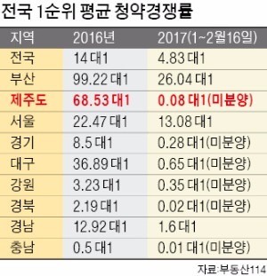 제주, 왜 이러지?…연초부터 미분양 속출